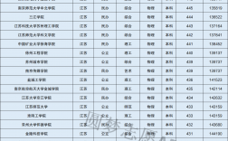 江蘇墊底的二本大學(xué)