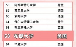 布朗大學排名