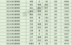 長(zhǎng)江大學(xué)藝術(shù)錄取分?jǐn)?shù)線