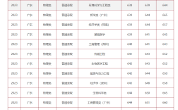 中山大學入取分數線
