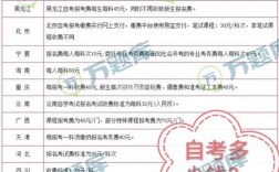 自考要交費嗎