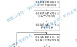 初中升大專怎么報名(學歷提升報名入口官網)