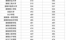 湖南歷年高考錄取分數(shù)線一覽表
