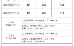 藝術(shù)生本科分?jǐn)?shù)線