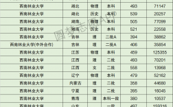 2024年西南林業大學錄取分數線