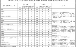 2023年會計專碩考研國家分數線(會計專碩)