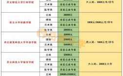 陜西專升本學(xué)費(fèi)一覽表