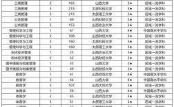 山西大學是幾本