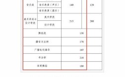 2024云南藝術學院錄取分數線