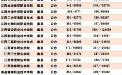 江西省專科學(xué)校排名及分?jǐn)?shù)線是多少？如何申請？