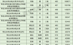 2024年華北水利水電大學(xué)排名