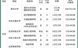 物流管理專碩考研可以考哪些學(xué)校(物流工程與管理專碩學(xué)校)