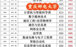 重慶郵電大學分數線