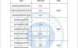 2024年安徽醫學高等專科學校單招分數線