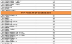 2024年廣州高考錄取分?jǐn)?shù)線