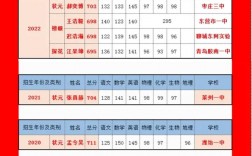 山東歷年高考狀元