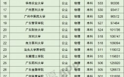 廣東二本公辦學校有哪些大學(廣東二本大學排名表)