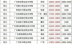 2024年廣東省民辦大專學校排名