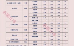 錫東高中分數(shù)線