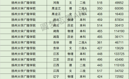 揚州大學廣陵學院專業分數線