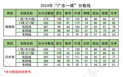 廣東一本線多少分2024(廣東重本和一本的分數線)