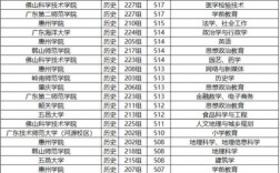 廣州的二本大學有哪些