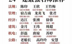 2024年一級建造師建筑實務(wù)老師排名