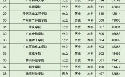 廣東大學分數(shù)線(廣東一二本錄取分數(shù)線)