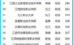 2024年江西省專科學(xué)校排名前十