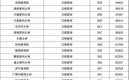 2024年口腔醫(yī)學(xué)專科學(xué)校分?jǐn)?shù)線