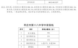 棗中分數線