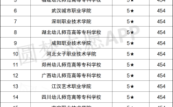 2024年幼師大專學(xué)校排名