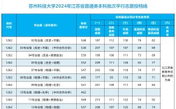 蘇州科技大學錄取分數線
