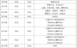 二建實務多少分(二級建造師報考條件學歷要求)