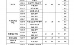 法律考研多少分才能過(考研大概多少分能上)