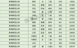 2024年阜陽師范大學(xué)排名