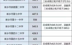 新鄉市第七中學分數線