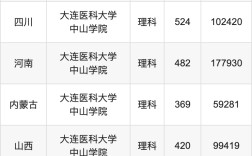 中山醫科大學錄取分數線