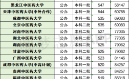 全國中醫(yī)藥大學分數(shù)線