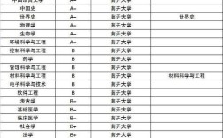 南開大學(xué)專業(yè)排名