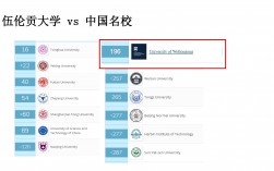 伍倫貢大學qs排名