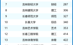 2024年長春中醫(yī)藥大學(xué)排名