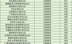 民辦三本口腔醫(yī)學(xué)