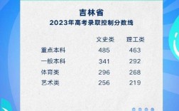 吉林高考錄取(吉林大學(xué)多少分能考上)