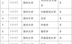 揚州大學學科評估