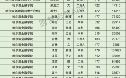 2024年哈爾濱金融學(xué)院排名