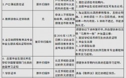 教資認證要準備哪些東西