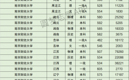 2024年南京財經大學排名