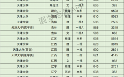 天津大學錄取分數線(天津最好的10所大學)