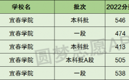 宜春學(xué)院是幾本